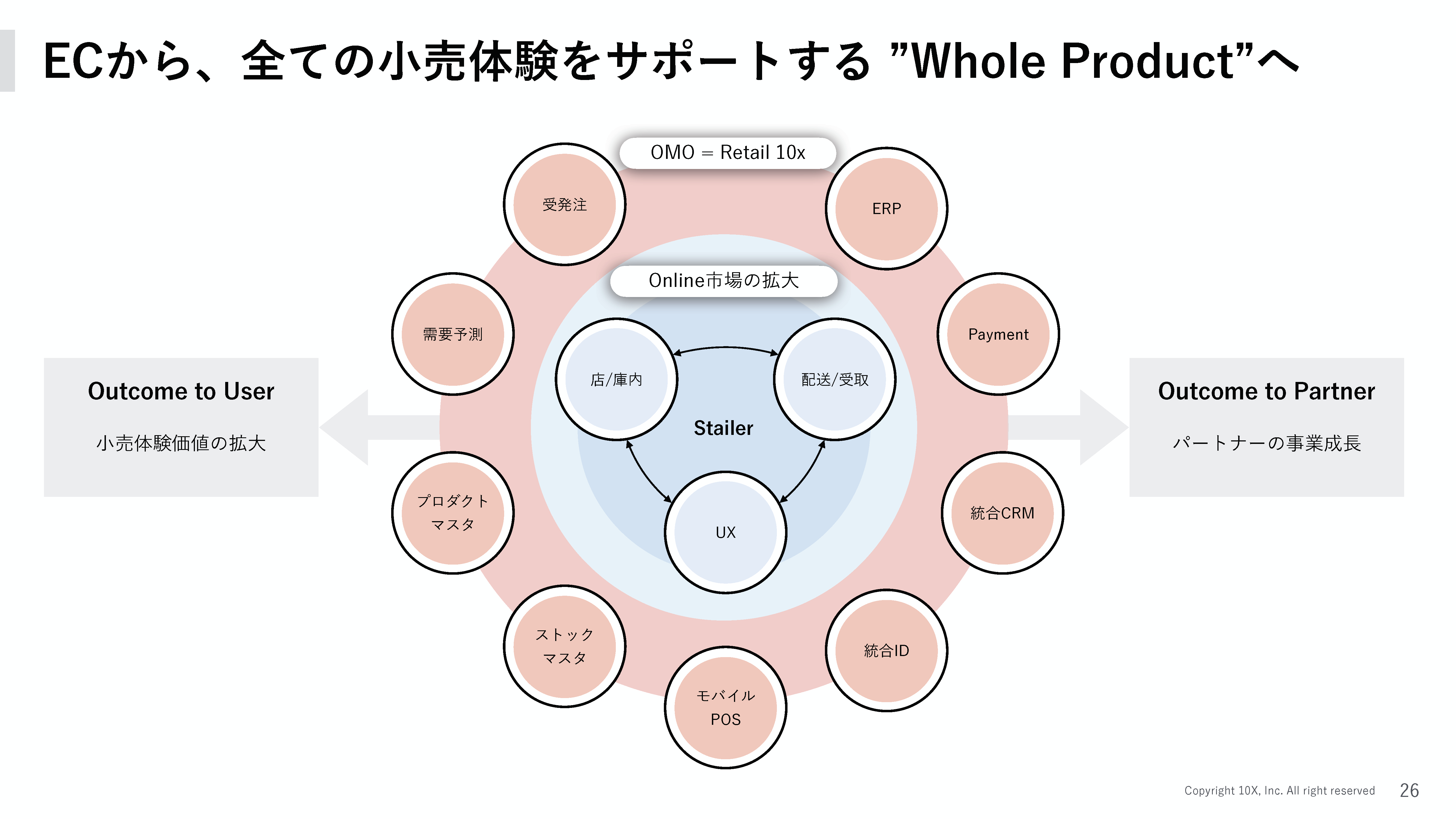 ECから、すべての小売体験をサポートするWhole Productへ
