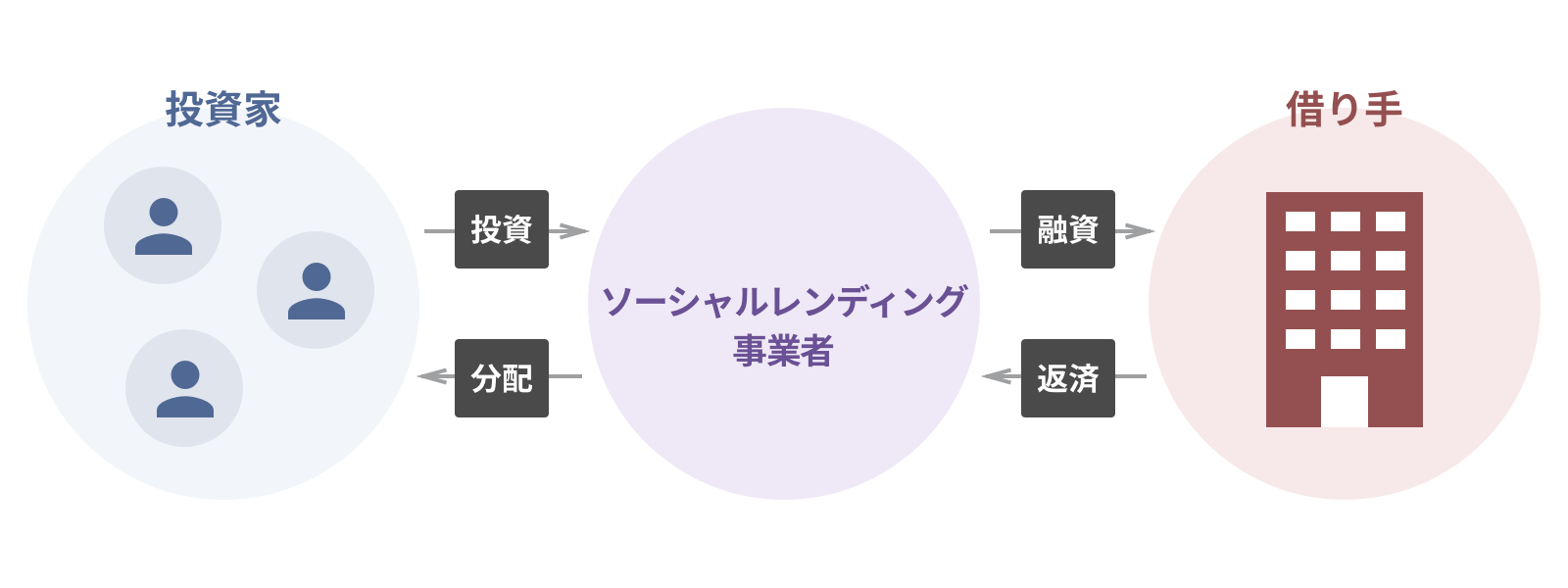 ソーシャルレンディングとは